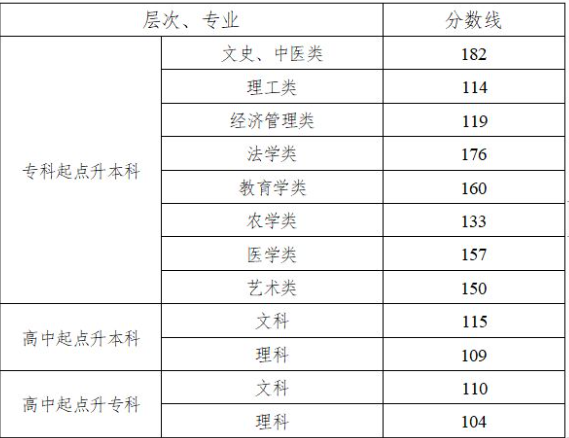 湖南成人高考錄取分?jǐn)?shù)線是多少？