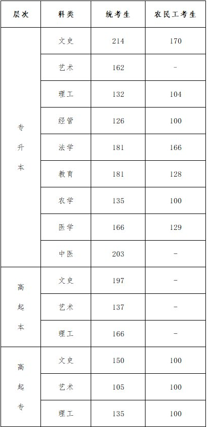 河北成人高考分?jǐn)?shù)線是多少？