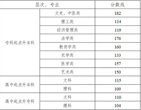 湖南成人高考錄取分數線是多少？