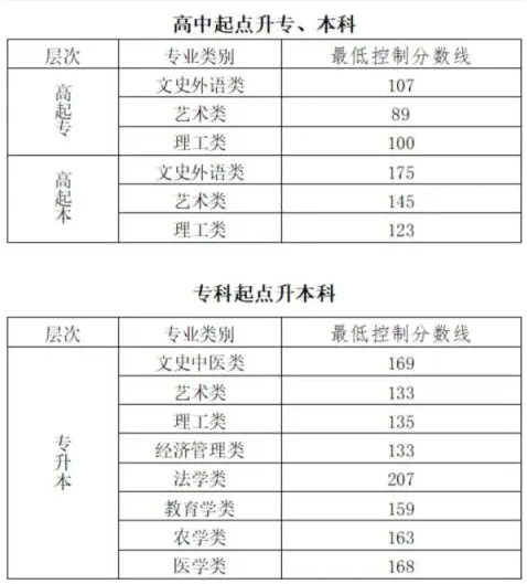 北京成人高考?xì)v年分?jǐn)?shù)線是多少？