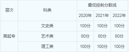 山東成人高考多少分考大專？