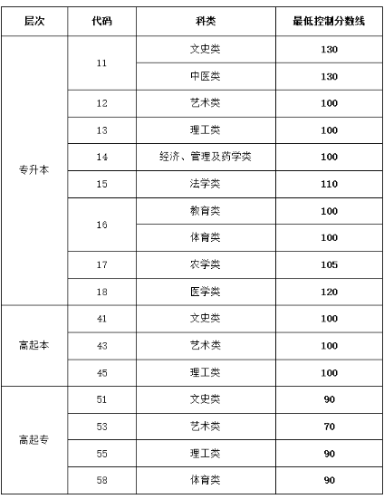 山東滕州成人高考分數(shù)線多少？