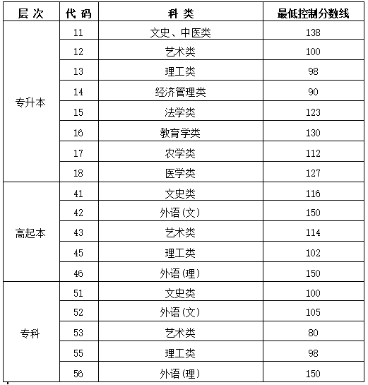 黑龍江成人高考學(xué)校分數(shù)線是多少？