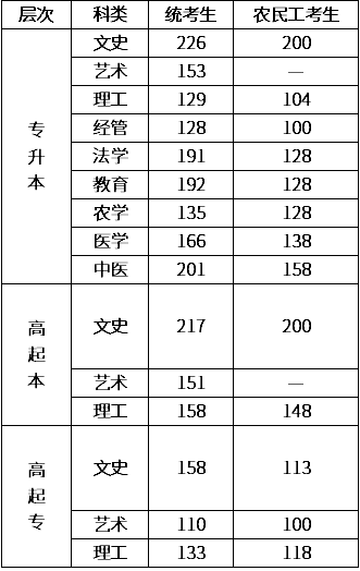 邯鄲成人高考分?jǐn)?shù)線是多少？