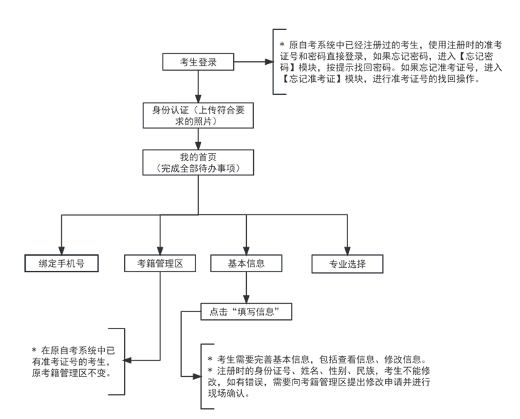 2024年10月天津市自考報(bào)名流程