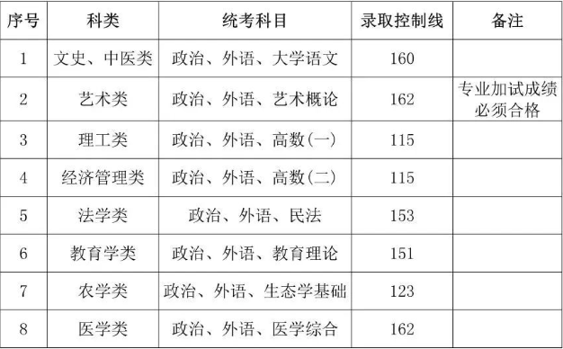 上海成人高考各校專升本錄取分?jǐn)?shù)線？