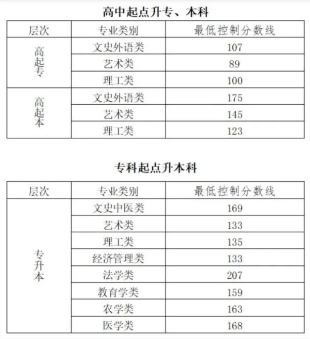 北京成人高考錄取分?jǐn)?shù)線？