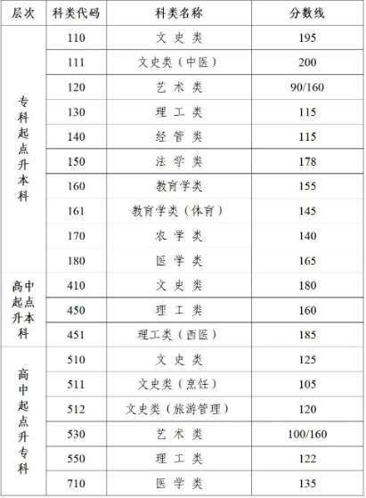 成人高考南京的錄取分?jǐn)?shù)線？