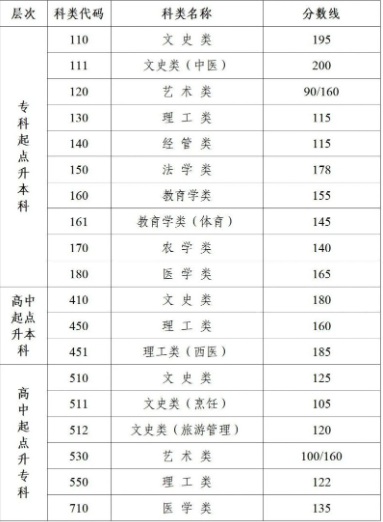 江蘇成人高考分數(shù)線要多少？