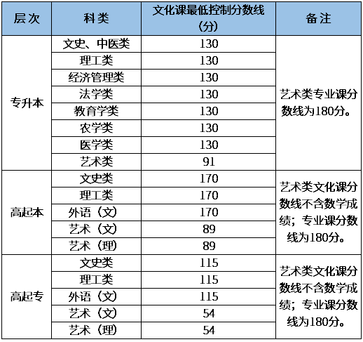 西安成人高考分?jǐn)?shù)線多少？