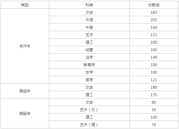 山西成人高考招生分?jǐn)?shù)線2023？