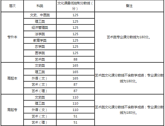 陜西成人高考分?jǐn)?shù)線是多少？