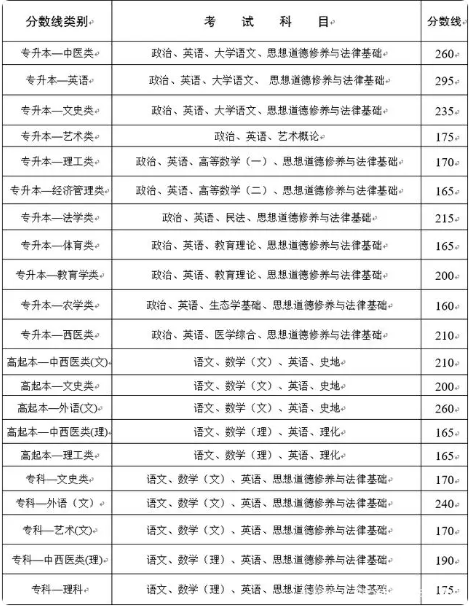 云南省成人高考錄取分?jǐn)?shù)？