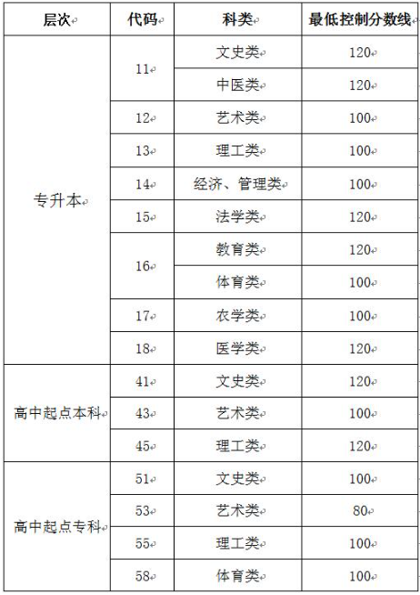 山東省成人高考分?jǐn)?shù)線是多少？