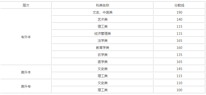 甘肅去年成人高考分數(shù)線是多少？