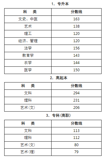 杭州成人高考分?jǐn)?shù)線是多少？