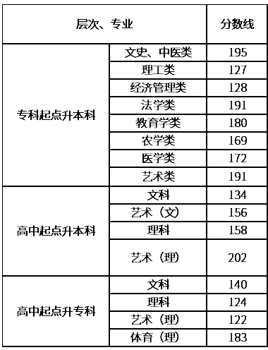 湖南成人高考什么分?jǐn)?shù)錄?。?/></p><p class=