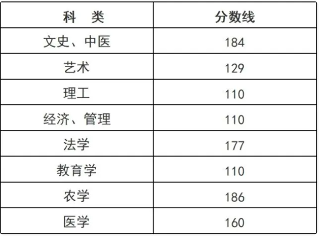 浙江成人高考專升本錄取線是多少分呢？