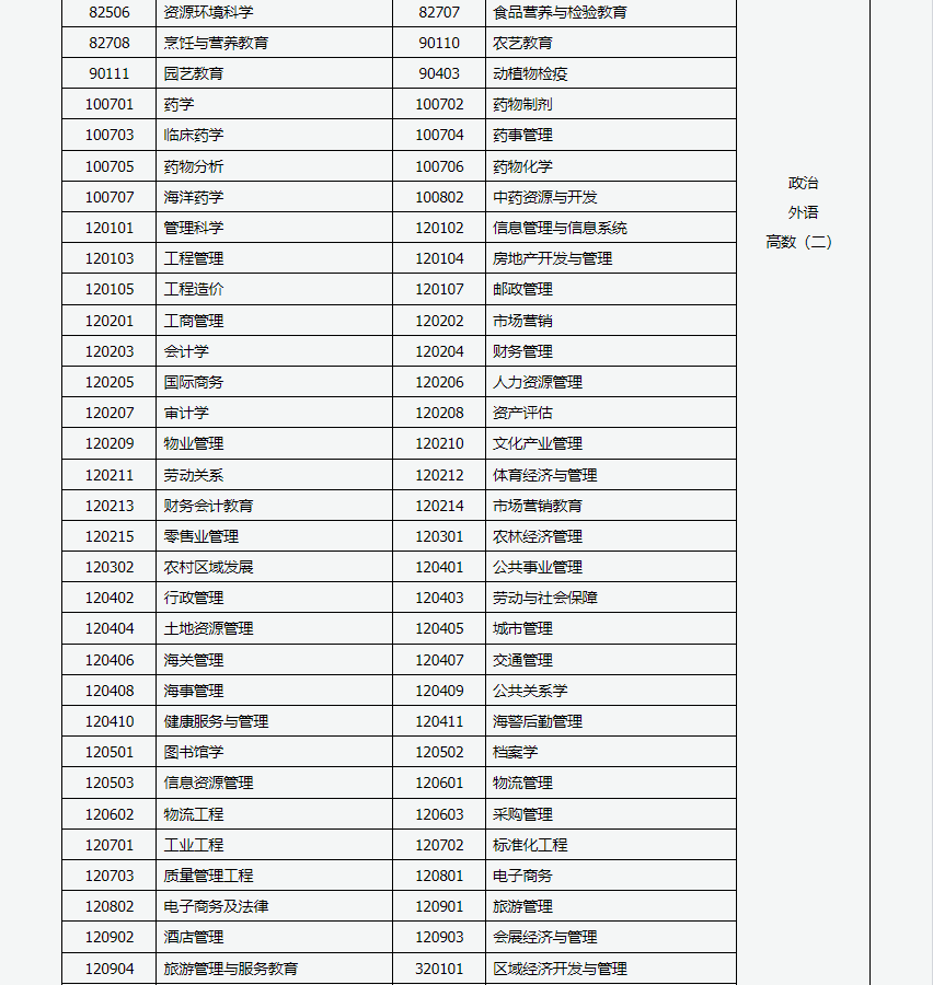 山西招生考試網(wǎng)：2024年成人高考專升本招生專業(yè)與統(tǒng)一考試科目對照表