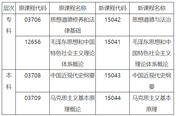 安徽省教育招生考試院關于調(diào)整高等教育自學考試思想政治理論課課程設置的通知