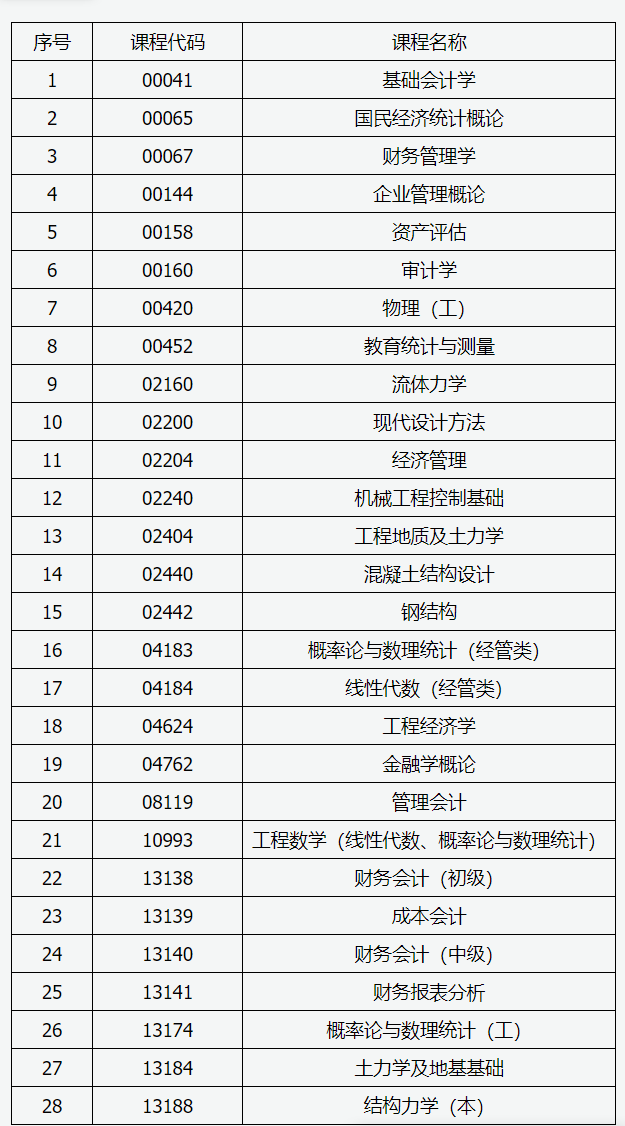 山西招生考試網(wǎng)：2025年高等教育自學(xué)考試允許使用計算器課程
