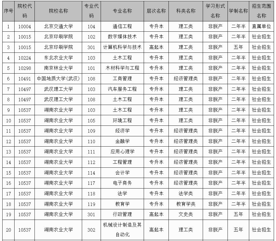 廣西招生考試院:2025年成人高校未安排招生計劃的專業(yè)信息表 廣西招生考試院:2025年成人高校未安排招生計劃的專業(yè)信息表