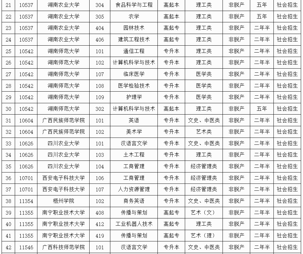 廣西招生考試院:2025年成人高校未安排招生計劃的專業(yè)信息表 廣西招生考試院:2025年成人高校未安排招生計劃的專業(yè)信息表
