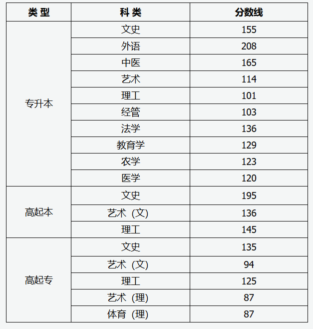 山西省2025年成人高校招生錄取最低控制分?jǐn)?shù)線 山西省2025年成人高校招生錄取最低控制分?jǐn)?shù)線