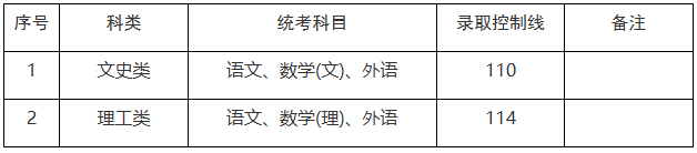 上海市2025年成人高校招生最低錄取控制分?jǐn)?shù)線 上海市2025年成人高校招生最低錄取控制分?jǐn)?shù)線