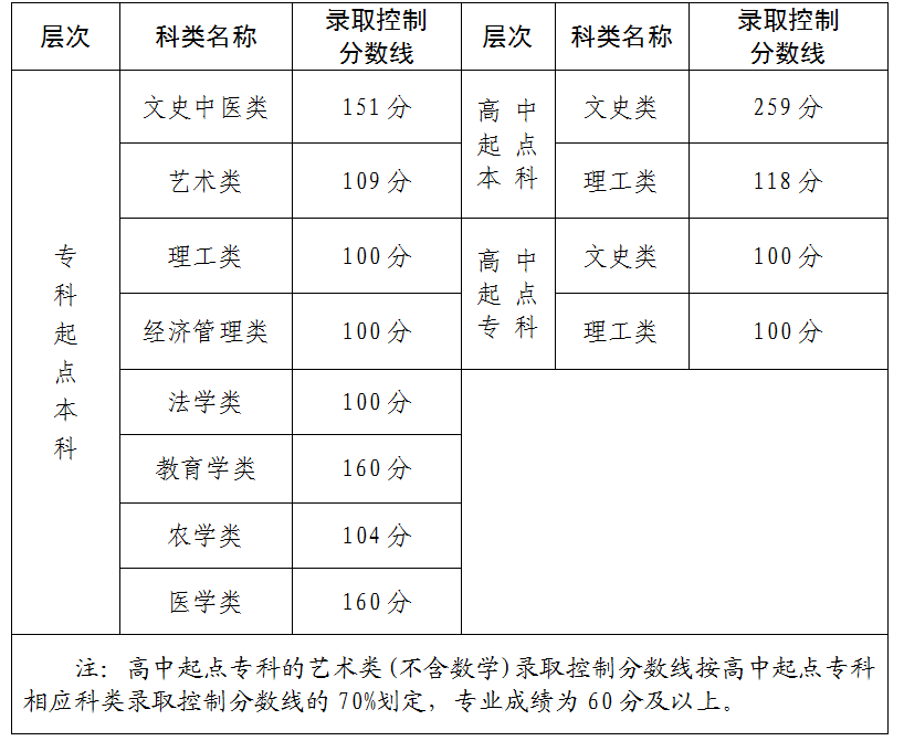 2025年福建省成人高校招生錄取控制分?jǐn)?shù)線公布 2025年福建省成人高校招生錄取控制分?jǐn)?shù)線公布