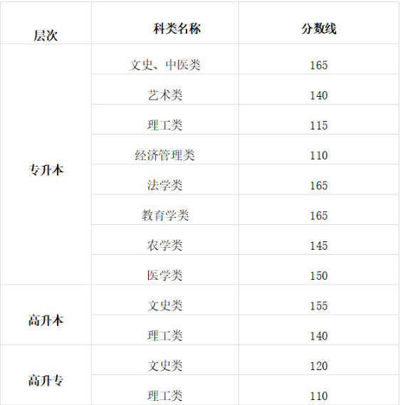 2025年甘肅省成人高考招生錄取控制分數(shù)線 2025年甘肅省成人高考招生錄取控制分數(shù)線