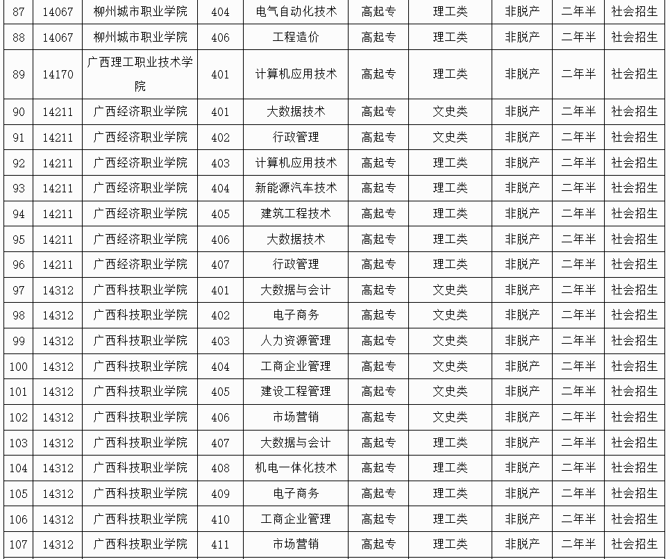 廣西招生考試院:2025年成人高校未安排招生計劃的專業(yè)信息表 廣西招生考試院:2025年成人高校未安排招生計劃的專業(yè)信息表