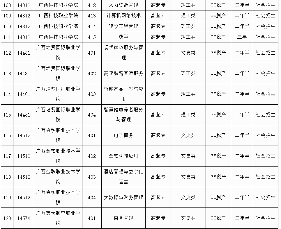 廣西招生考試院:2025年成人高校未安排招生計劃的專業(yè)信息表 廣西招生考試院:2025年成人高校未安排招生計劃的專業(yè)信息表