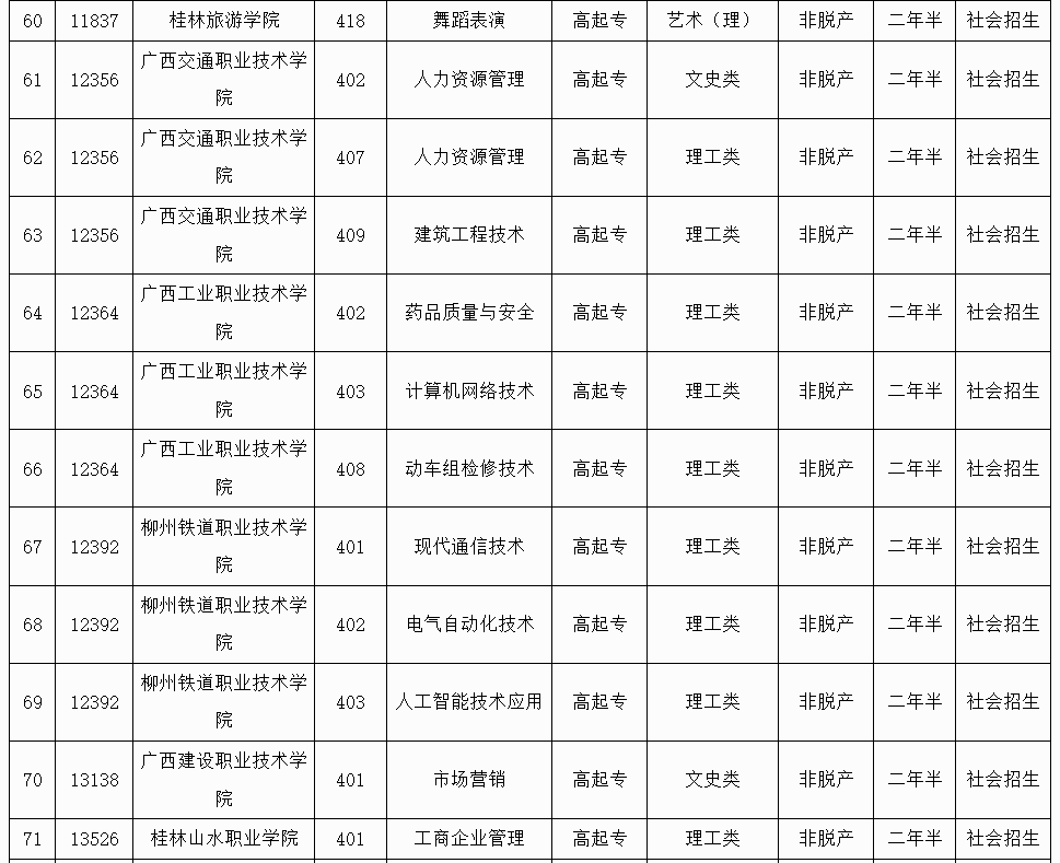 廣西招生考試院:2025年成人高校未安排招生計劃的專業(yè)信息表 廣西招生考試院:2025年成人高校未安排招生計劃的專業(yè)信息表