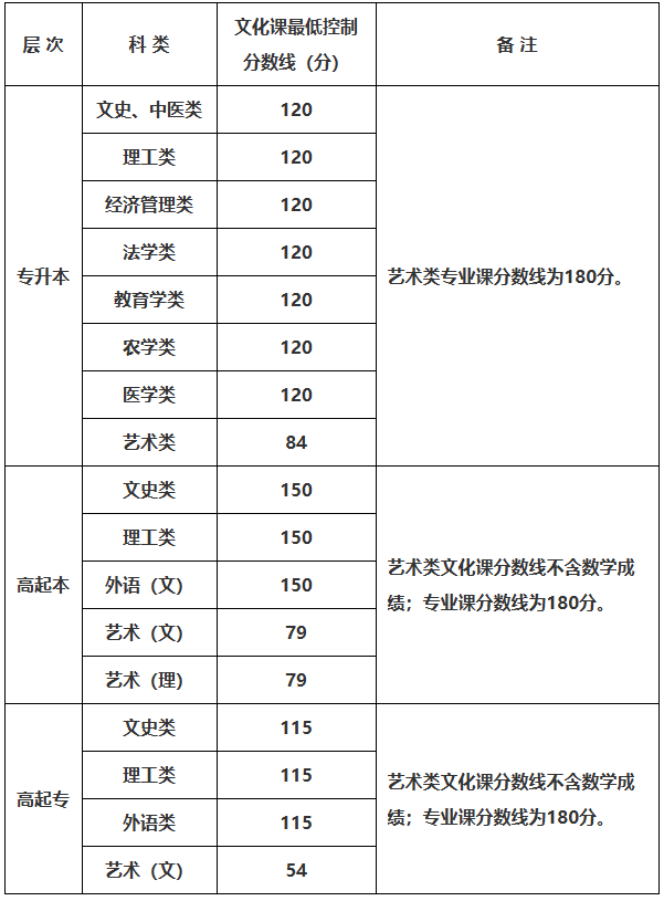 2025年陜西省成人高校招生各科類錄取最低控制分數(shù)線確定 2025年陜西省成人高校招生各科類錄取最低控制分數(shù)線確定