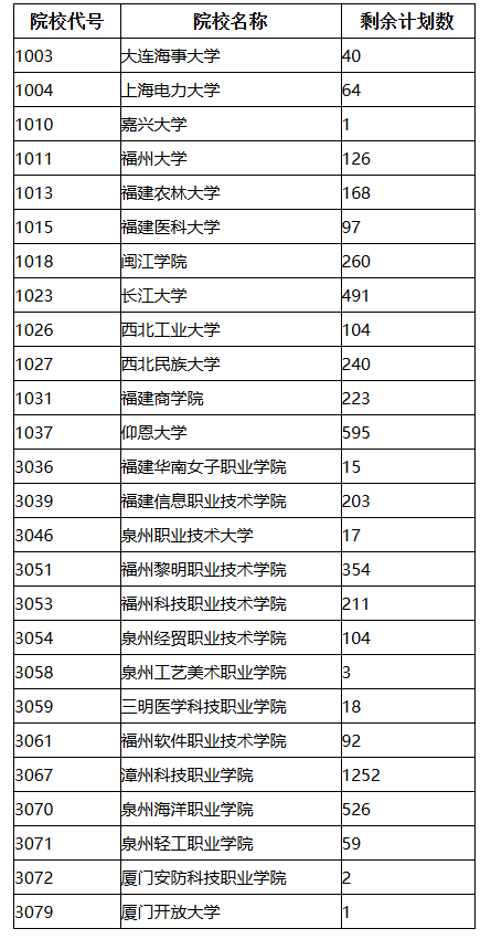 福建省2025年成人高校招生征求志愿計(jì)劃公布