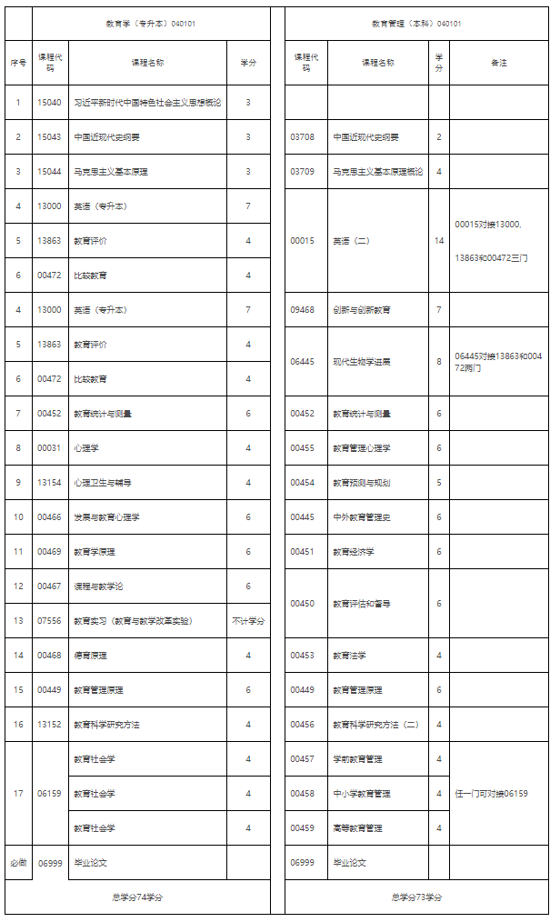 《江西省高等教育自學(xué)考試專業(yè)考試計(jì)劃（2026版）》政策問答