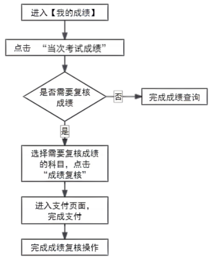 2025年上半年天津市高等教育自學(xué)考試成績將于5月21日發(fā)布