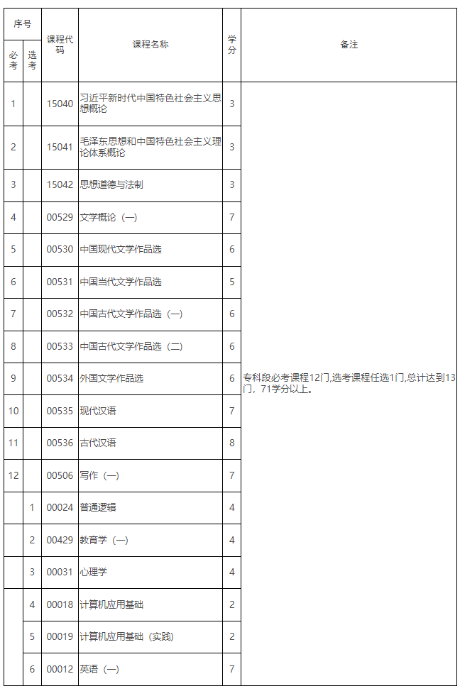 《江西省高等教育自學(xué)考試專業(yè)考試計(jì)劃（2026版）》政策問答