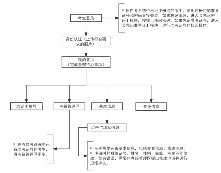 2025年下半年天津市高等教育自學(xué)考試報考須知