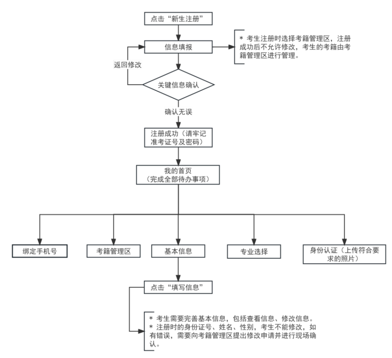 2025年下半年天津市高等教育自學(xué)考試報考須知