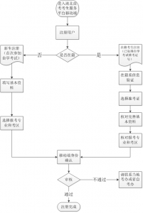 湖北2022年4月自學考試報名流程