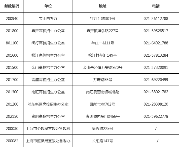 最新！上海市各區(qū)自考辦、各高校聯(lián)系方式一覽表-1