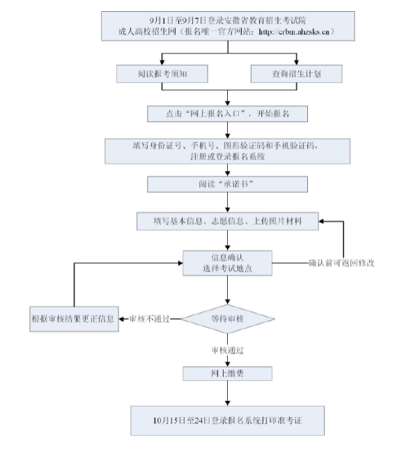 成考直通車：安徽省2022年成人高考報考流程是怎樣的？-1