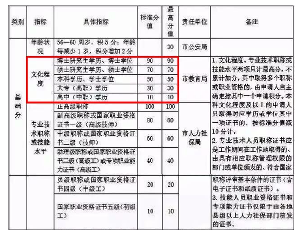 自考學歷能加多少分？——杭州市居住證積分管理辦法(試行)-1