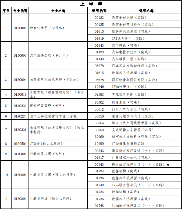 北京市2022年上半年高等教育自學(xué)考試實(shí)踐類課程安排-1