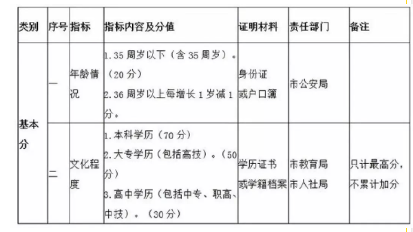 自考學歷能加多少分？——青島市積分落戶辦法-1