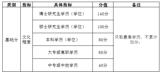 自考學(xué)歷能加多少分？——南京市積分落戶(hù)實(shí)施辦法-1