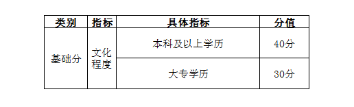 自考學歷能加多少分？——天津市居住證積分指標及分值表-1