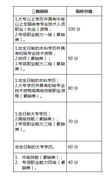 自考學歷能加多少分？——深圳積分落戶政策-1